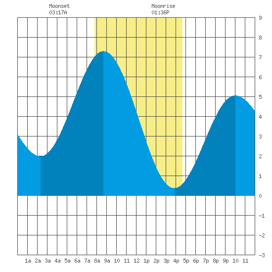 Florence tide chart for Friday, December 22, 2023