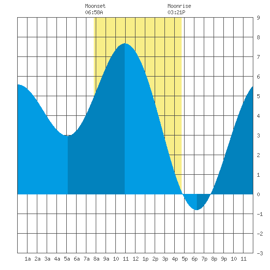 Florence tide chart for Monday, December 25, 2023