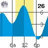 Florence tide chart for Tuesday, December 26, 2023