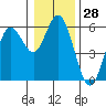 Florence tide chart for Thursday, December 28, 2023