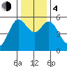 Florence tide chart for Monday, December 4, 2023