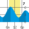 Florence tide chart for Thursday, December 7, 2023