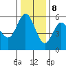 Florence tide chart for Friday, December 8, 2023