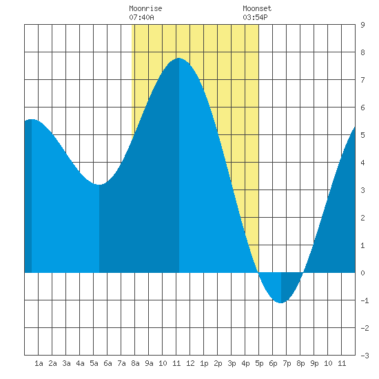 Florence tide chart for Wednesday, January 10, 2024