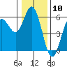 Florence tide chart for Wednesday, January 10, 2024