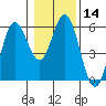 Florence tide chart for Sunday, January 14, 2024