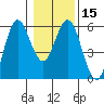 Florence tide chart for Monday, January 15, 2024