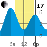 Florence tide chart for Wednesday, January 17, 2024