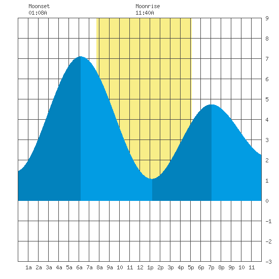 Florence tide chart for Thursday, January 18, 2024