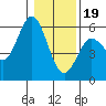 Florence tide chart for Friday, January 19, 2024
