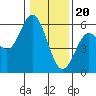 Florence tide chart for Saturday, January 20, 2024