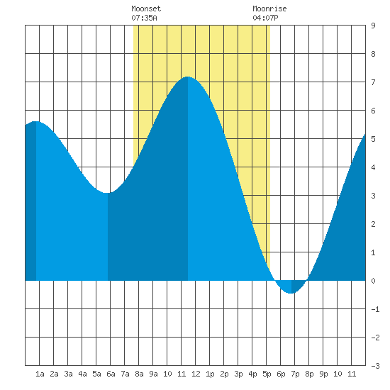 Florence tide chart for Wednesday, January 24, 2024