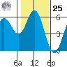 Florence tide chart for Thursday, January 25, 2024