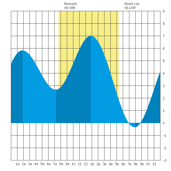 Florence tide chart for Friday, January 26, 2024