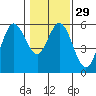 Florence tide chart for Monday, January 29, 2024