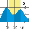 Florence tide chart for Tuesday, January 2, 2024