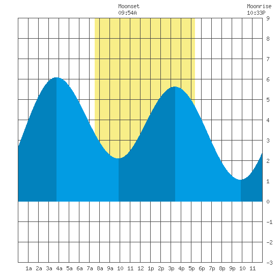 Florence tide chart for Tuesday, January 30, 2024