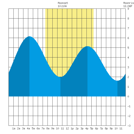 Florence tide chart for Wednesday, January 31, 2024