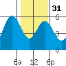 Florence tide chart for Wednesday, January 31, 2024