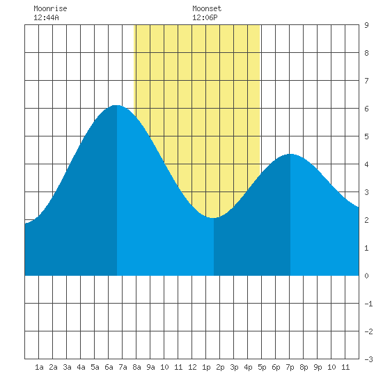 Florence tide chart for Thursday, January 4, 2024