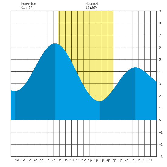 Florence tide chart for Friday, January 5, 2024