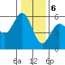 Florence tide chart for Saturday, January 6, 2024
