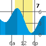 Florence tide chart for Sunday, January 7, 2024