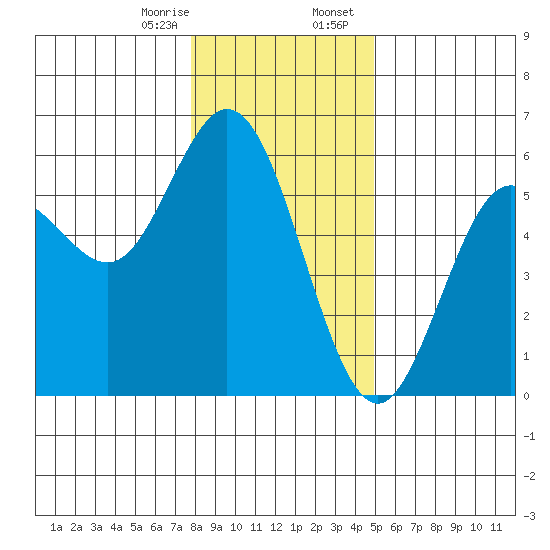Florence tide chart for Monday, January 8, 2024