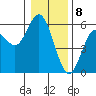 Florence tide chart for Monday, January 8, 2024