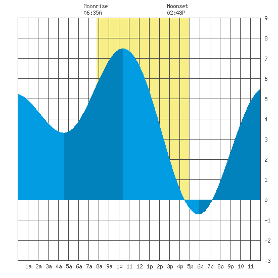 Florence tide chart for Tuesday, January 9, 2024