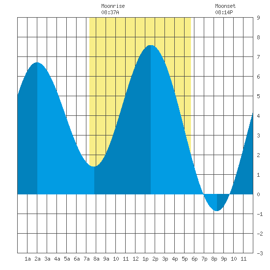 Florence tide chart for Sunday, February 11, 2024