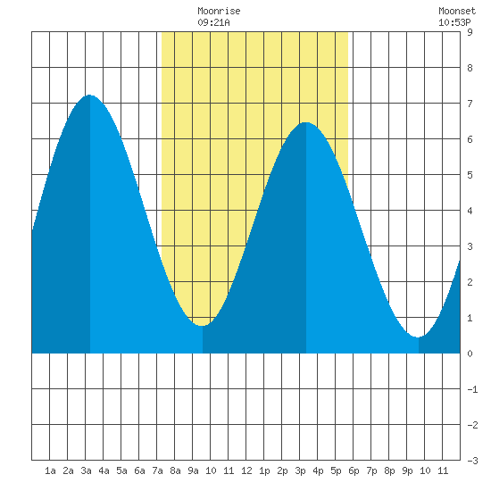 Florence tide chart for Tuesday, February 13, 2024