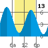 Florence tide chart for Tuesday, February 13, 2024