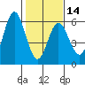 Florence tide chart for Wednesday, February 14, 2024