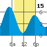 Florence tide chart for Thursday, February 15, 2024