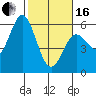 Florence tide chart for Friday, February 16, 2024