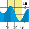 Florence tide chart for Monday, February 19, 2024