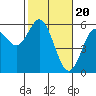 Florence tide chart for Tuesday, February 20, 2024