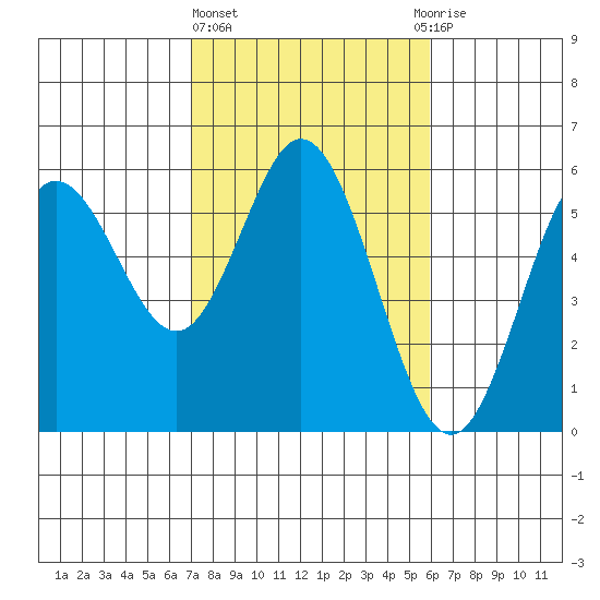 Florence tide chart for Friday, February 23, 2024