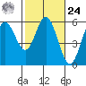 Florence tide chart for Saturday, February 24, 2024