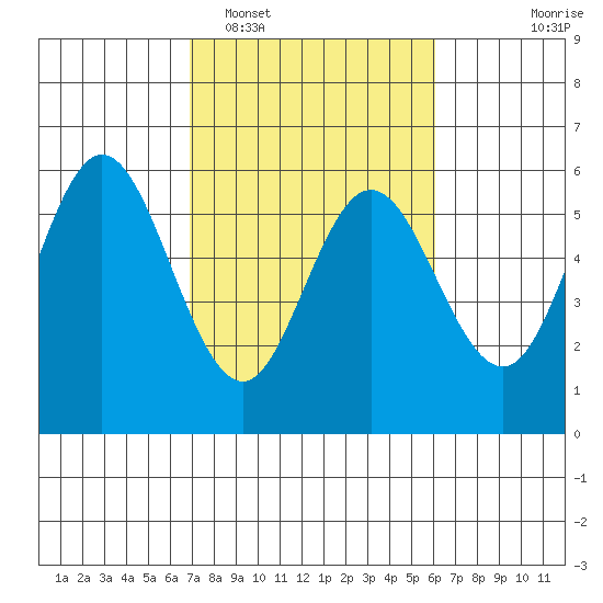 Florence tide chart for Wednesday, February 28, 2024