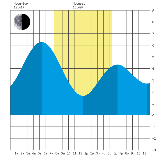 Florence tide chart for Friday, February 2, 2024