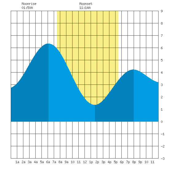 Florence tide chart for Saturday, February 3, 2024