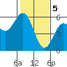 Florence tide chart for Monday, February 5, 2024