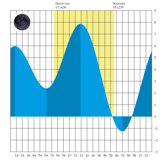 Florence tide chart for Friday, February 9, 2024