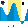 Florence tide chart for Friday, February 9, 2024