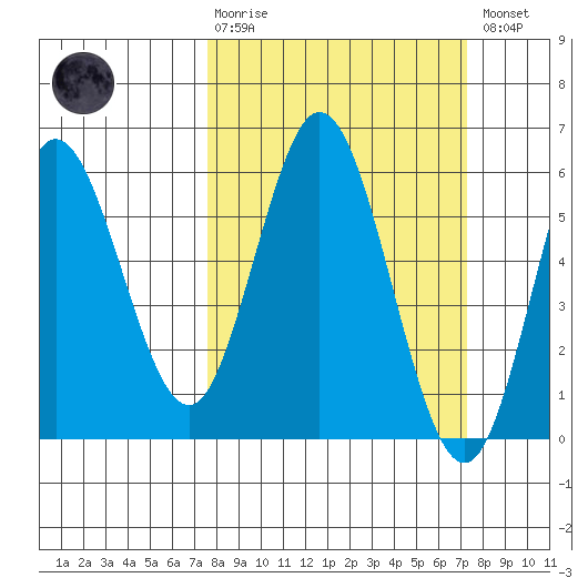 Florence tide chart for Sunday, March 10, 2024