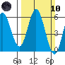 Florence tide chart for Sunday, March 10, 2024
