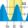 Florence tide chart for Monday, March 11, 2024