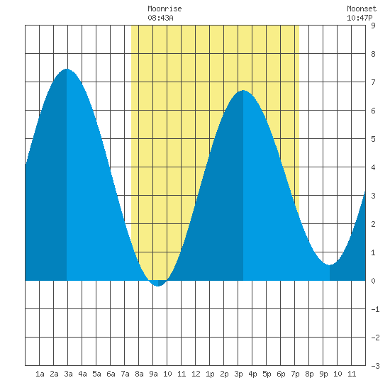 Florence tide chart for Tuesday, March 12, 2024